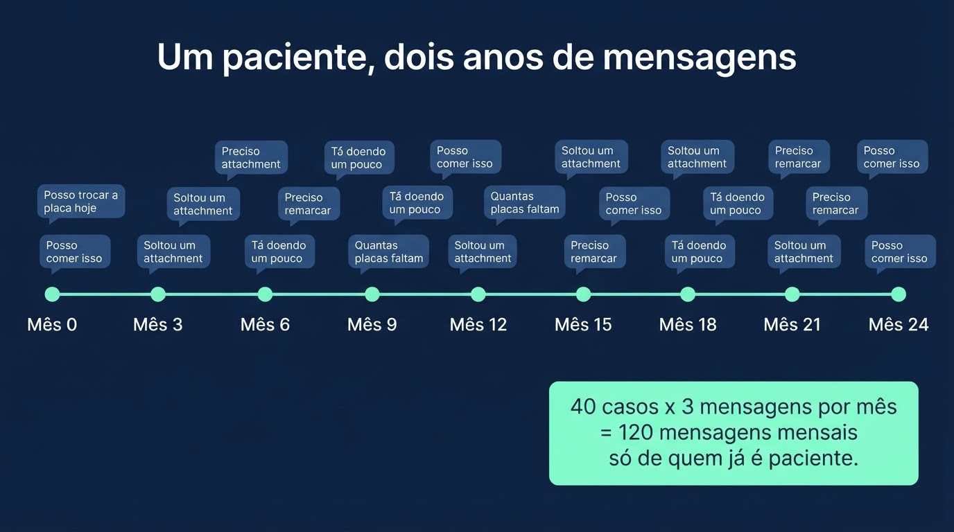Linha do tempo de 24 meses de um tratamento com alinhador mostrando as mensagens que o paciente envia ao longo do período
